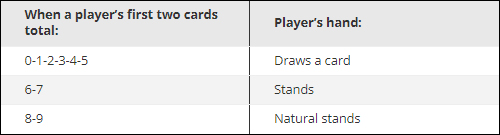 When a players first 2 card on Table Games