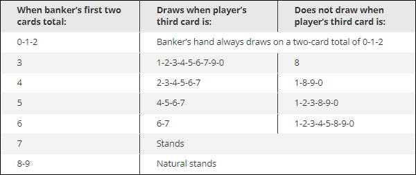 When Bankers First 2 Cards on Table Games
